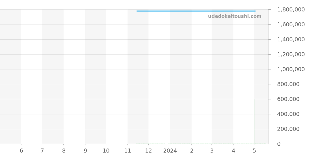 18.3200.3600/69.C901 - ゼニス エルプリメロ 価格・相場チャート(平均値, 1年)