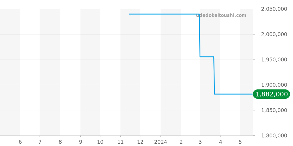 18.3300.3604/69.C922 - ゼニス エルプリメロ 価格・相場チャート(平均値, 1年)