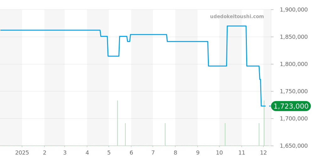 18.3300.3604/69.C922 - ゼニス エルプリメロ 価格・相場チャート(平均値, 1年)