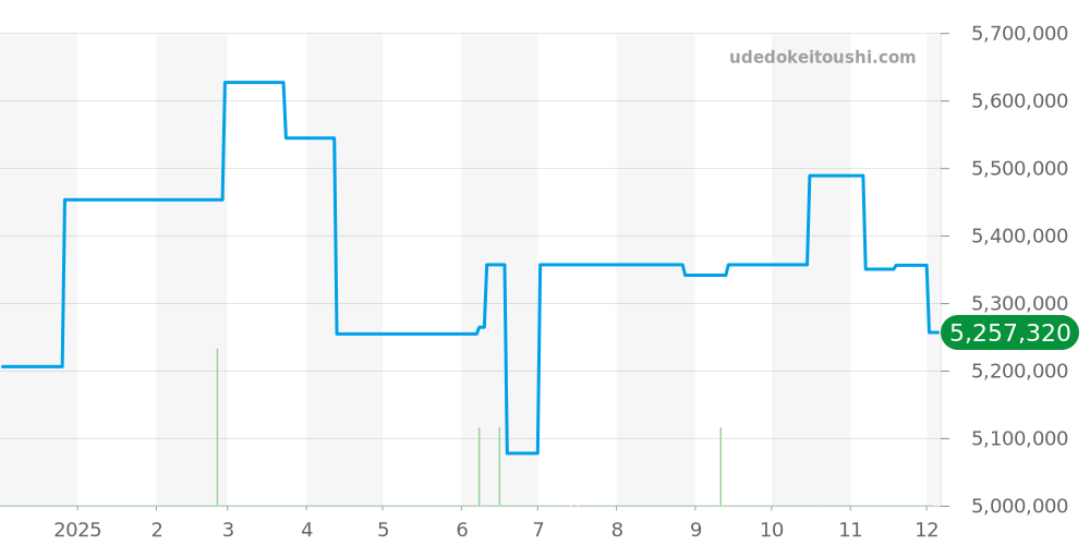 22.3102.3600/21.M3100 - ゼニス エルプリメロ 価格・相場チャート(平均値, 1年)