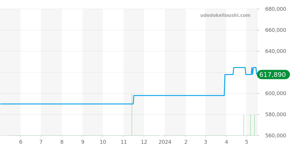 24.2040.400/27.R796 - ゼニス エルプリメロ 価格・相場チャート(平均値, 1年)