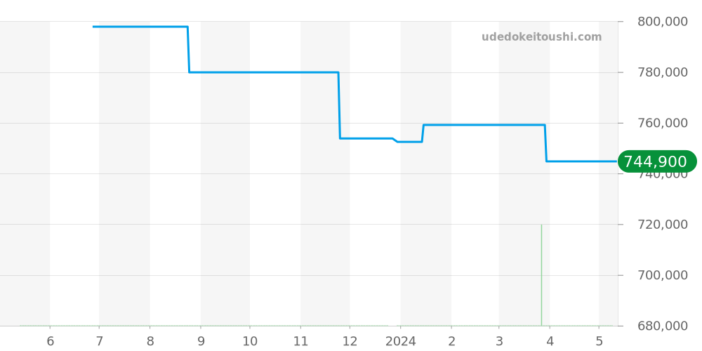24.2041.400/01.R576 - ゼニス エルプリメロ 価格・相場チャート(平均値, 1年)