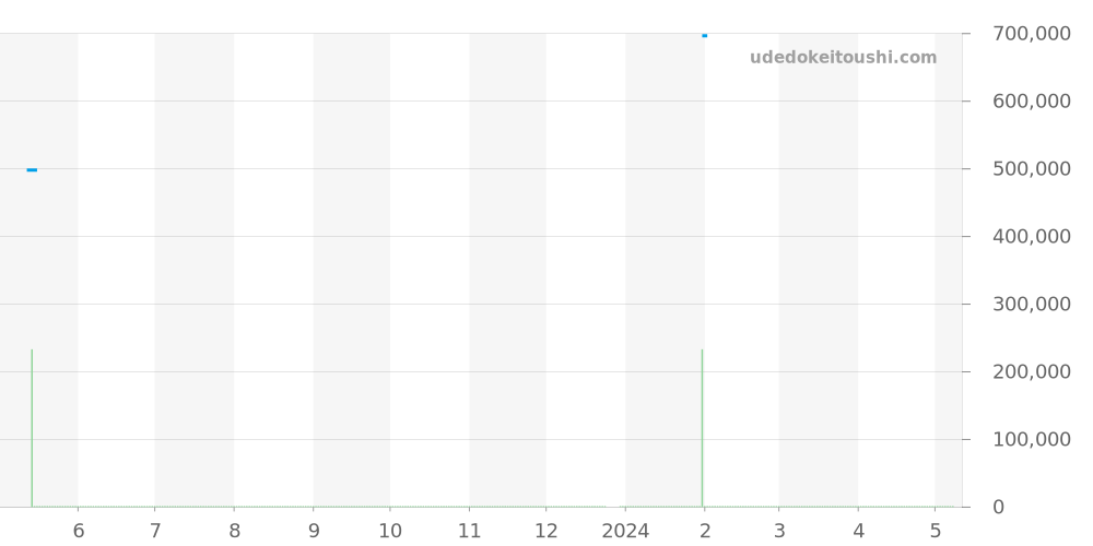24.2041.400/21.R576 - ゼニス エルプリメロ 価格・相場チャート(平均値, 1年)