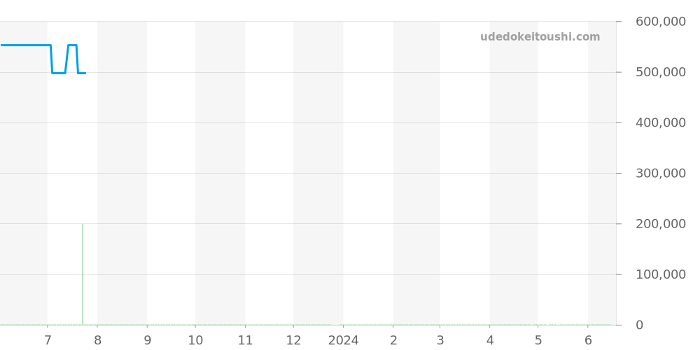 24.2063.405/21.R515 - ゼニス エルプリメロ 価格・相場チャート(平均値, 1年)
