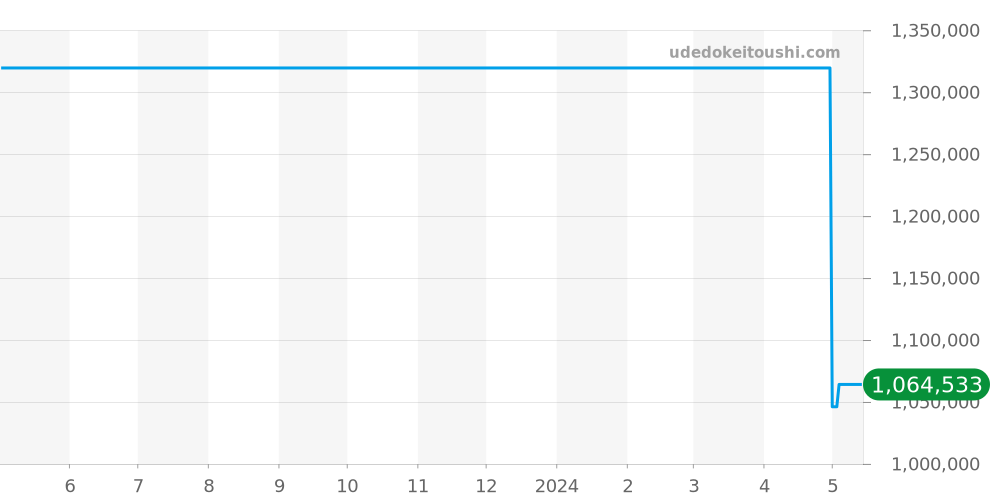 24.2160.4063/28.R515 - ゼニス エルプリメロ 価格・相場チャート(平均値, 1年)