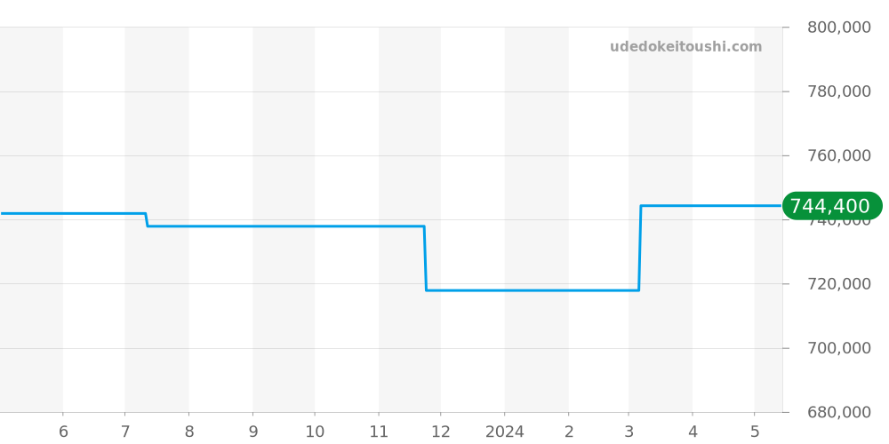 24.2160.4068/21.R573 - ゼニス エルプリメロ 価格・相場チャート(平均値, 1年)