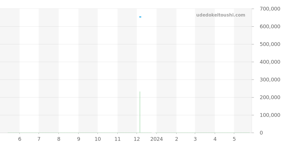 29.2430.4069/57.C808 - ゼニス パイロット 価格・相場チャート(平均値, 1年)