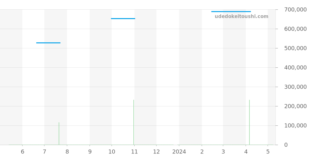 29.2430.679/21.C753 - ゼニス パイロット 価格・相場チャート(平均値, 1年)
