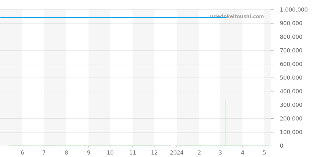 49.2520.400/98.R578 - ゼニス エルプリメロ 価格・相場チャート(平均値, 1年)