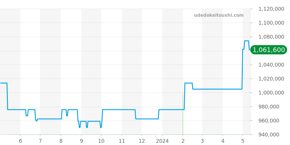 49.2521.400/98.C755 - ゼニス エルプリメロ 価格・相場チャート(平均値, 1年)