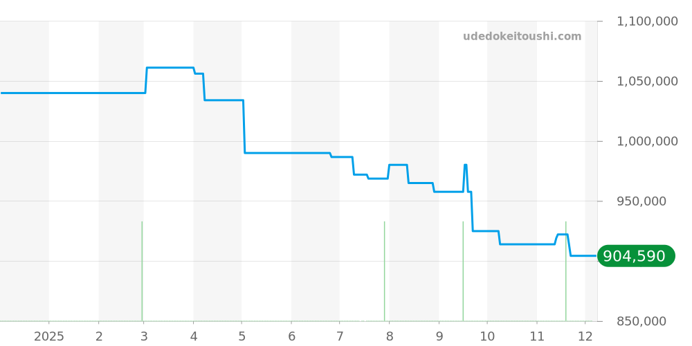 49.2521.400/98.C755 - ゼニス エルプリメロ 価格・相場チャート(平均値, 1年)