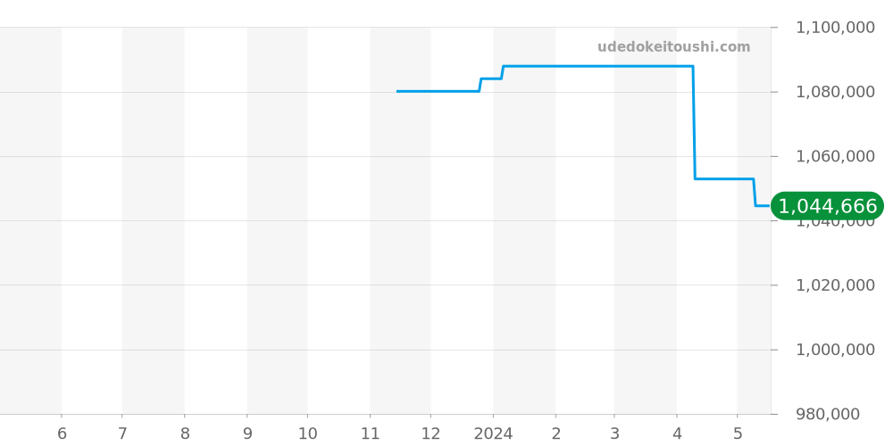 49.4000.3620/21.I001 - ゼニス パイロット 価格・相場チャート(平均値, 1年)
