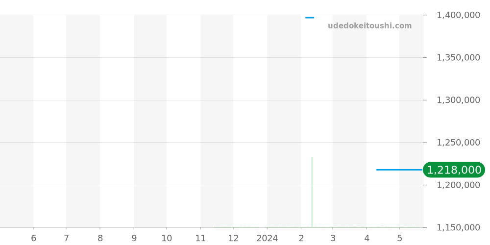 49.4000.3652/21.I001 - ゼニス パイロット 価格・相場チャート(平均値, 1年)