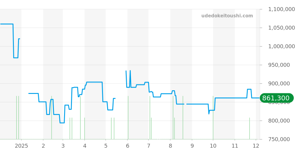 49.9000.9004/78.R582 - ゼニス デファイ 価格・相場チャート(平均値, 1年)