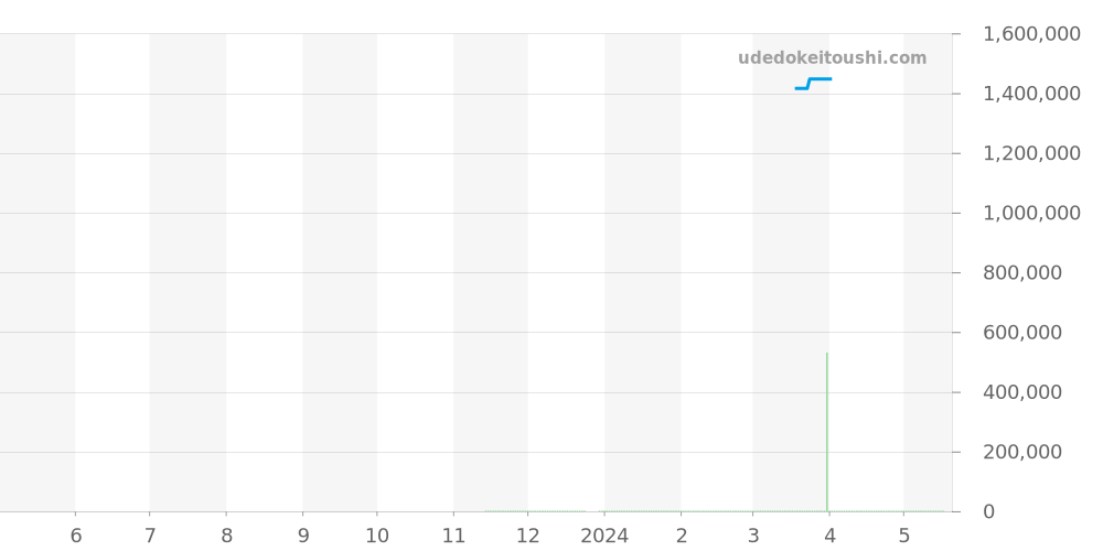 49.9007.9004/11.R923 - ゼニス デファイ 価格・相場チャート(平均値, 1年)