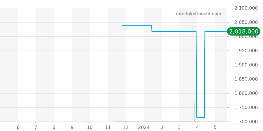 49.9300.3620/78.I001 - ゼニス デファイ 価格・相場チャート(平均値, 1年)