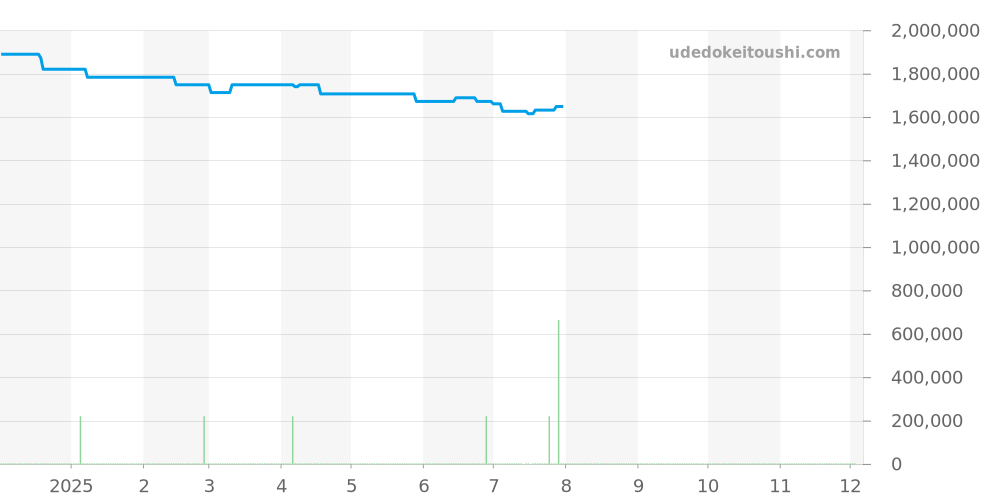 49.9300.3620/78.I001 - ゼニス デファイ 価格・相場チャート(平均値, 1年)