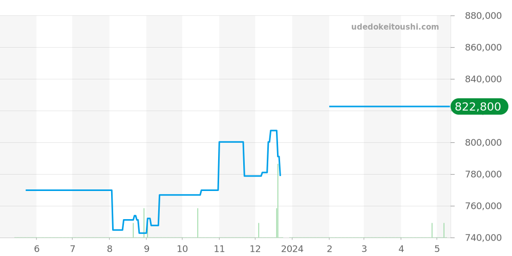 51.2080.4021/01.C494 - ゼニス エルプリメロ 価格・相場チャート(平均値, 1年)