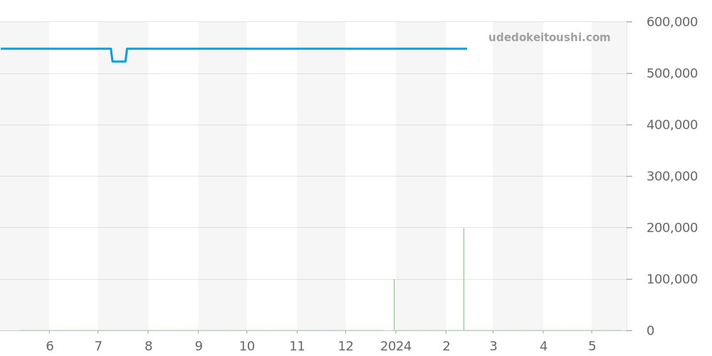 51.2112.400/01.C498 - ゼニス キャプテン 価格・相場チャート(平均値, 1年)