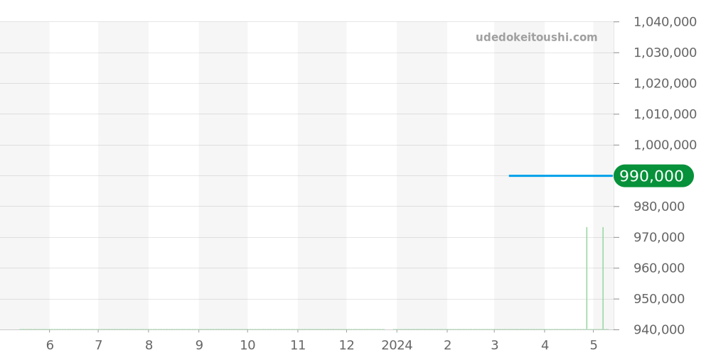 51.2160.4047/01.C713 - ゼニス エルプリメロ 価格・相場チャート(平均値, 1年)