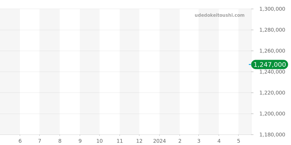 51.2160.4047/01.M2160 - ゼニス エルプリメロ 価格・相場チャート(平均値, 1年)