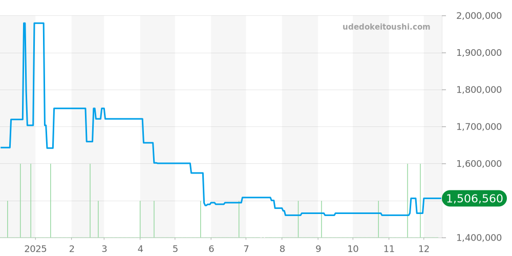 51.3100.3600/69.M3100 - ゼニス エルプリメロ 価格・相場チャート(平均値, 1年)