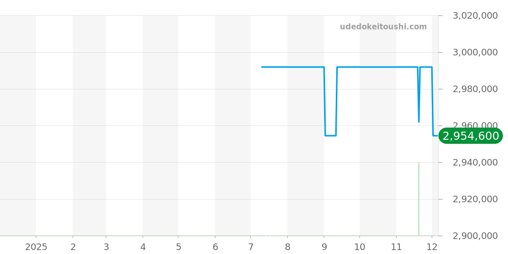 87.2430.4035/21.C721 - ゼニス パイロット 価格・相場チャート(平均値, 1年)