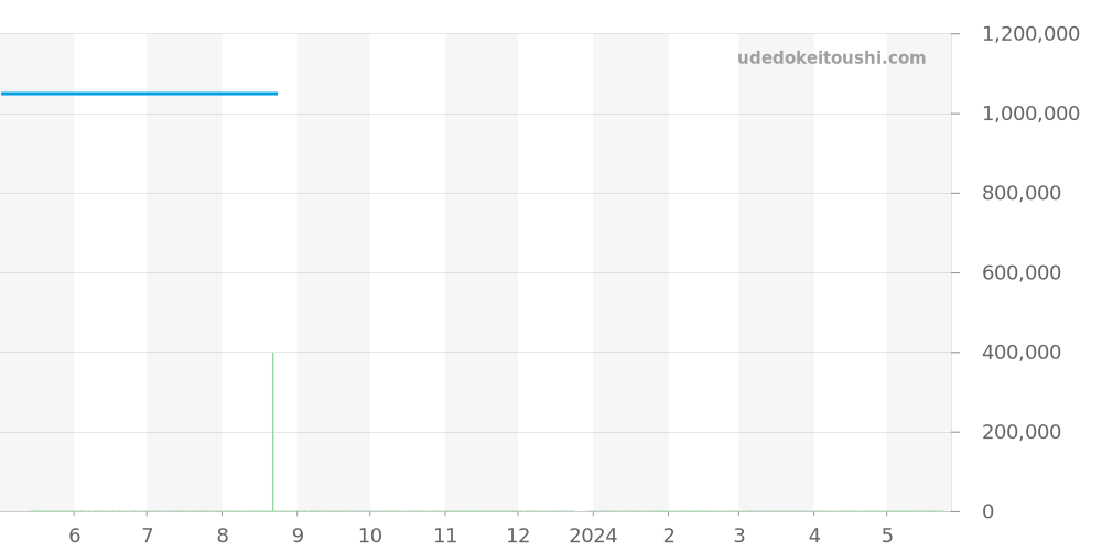 87.2430.4054/21.C721 - ゼニス パイロット 価格・相場チャート(平均値, 1年)