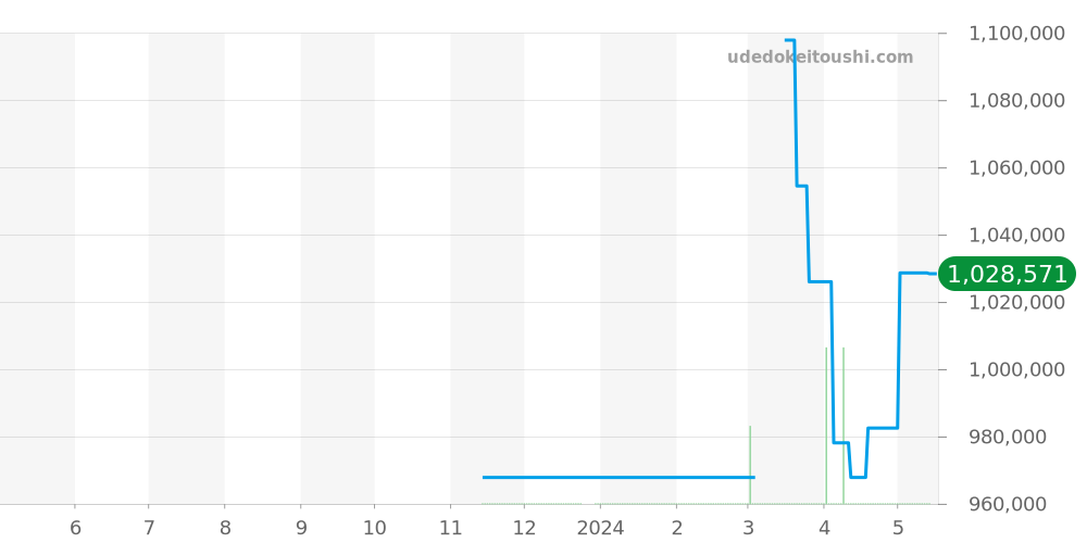 95.9000.9004/78.M9000 - ゼニス デファイ 価格・相場チャート(平均値, 1年)