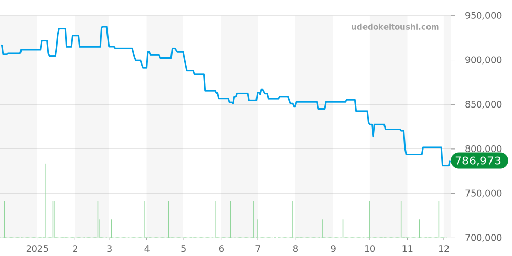 95.9000.9004/78.R582 - ゼニス デファイ 価格・相場チャート(平均値, 1年)