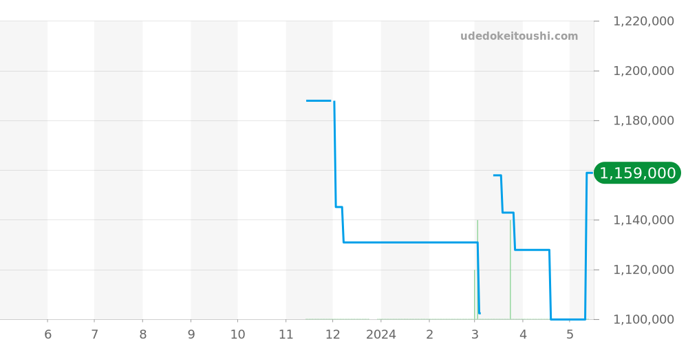 95.9002.9004/78.M9000 - ゼニス デファイ 価格・相場チャート(平均値, 1年)