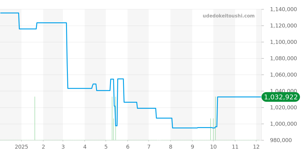 95.9002.9004/78.M9000 - ゼニス デファイ 価格・相場チャート(平均値, 1年)
