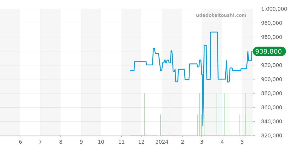 95.9002.9004/78.R584 - ゼニス デファイ 価格・相場チャート(平均値, 1年)