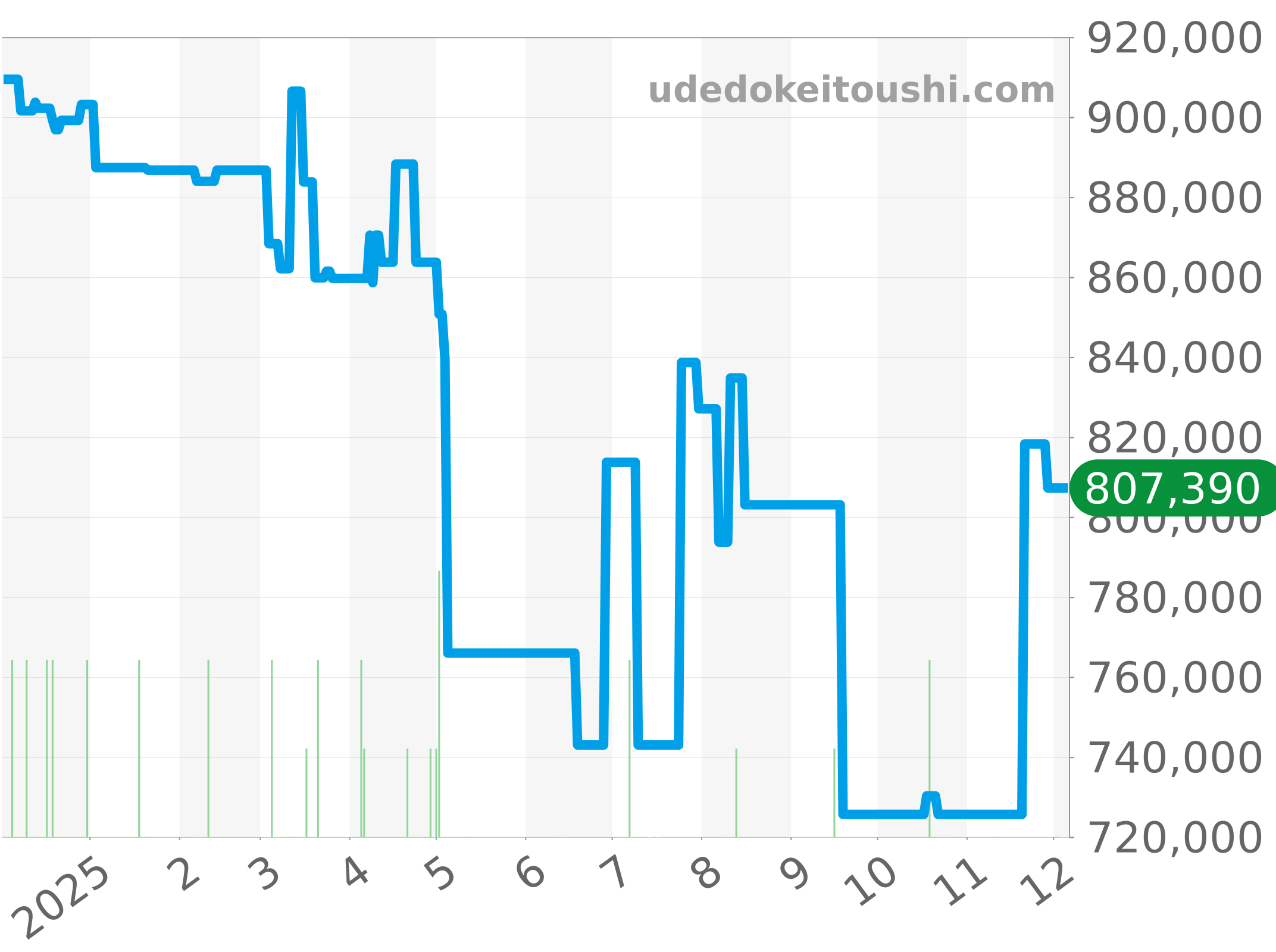 95.9002.9004/78.R584 チャート（過去1年）