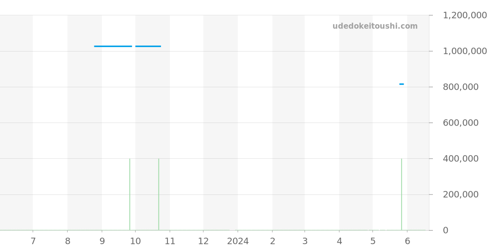 95.9002.9004/78.R590 - ゼニス デファイ 価格・相場チャート(平均値, 1年)