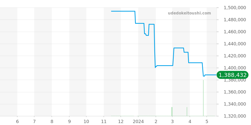 95.A3818.400/51.M3818 - ゼニス エルプリメロ 価格・相場チャート(平均値, 1年)