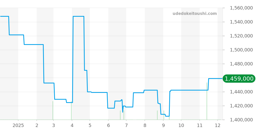 95.A3818.400/51.M3818 - ゼニス エルプリメロ 価格・相場チャート(平均値, 1年)