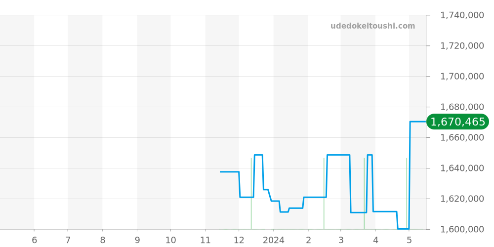 95.L384.400/50.M384 - ゼニス エルプリメロ 価格・相場チャート(平均値, 1年)