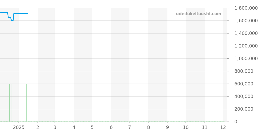 95.L384.400/50.M384 - ゼニス エルプリメロ 価格・相場チャート(平均値, 1年)