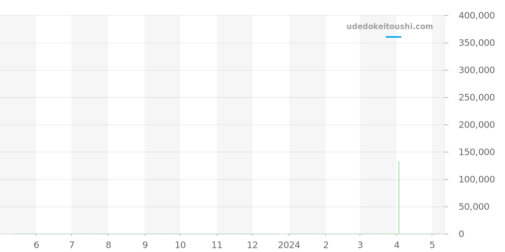 96.0515.685/21.M515 - ゼニス デファイ 価格・相場チャート(平均値, 1年)