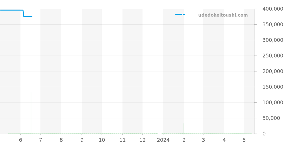 96.0525.4000/21.M525 - ゼニス デファイ 価格・相場チャート(平均値, 1年)