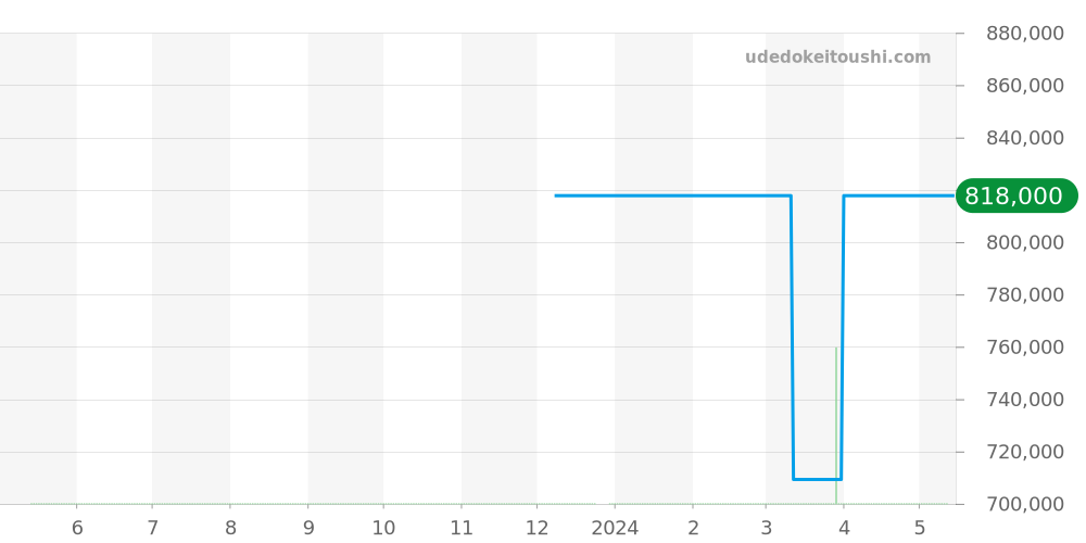 96.0525.4021/21.M525 - ゼニス デファイ 価格・相場チャート(平均値, 1年)