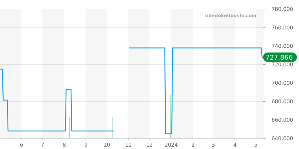 96.2260.4061/21.R575 - ゼニス エルプリメロ 価格・相場チャート(平均値, 1年)