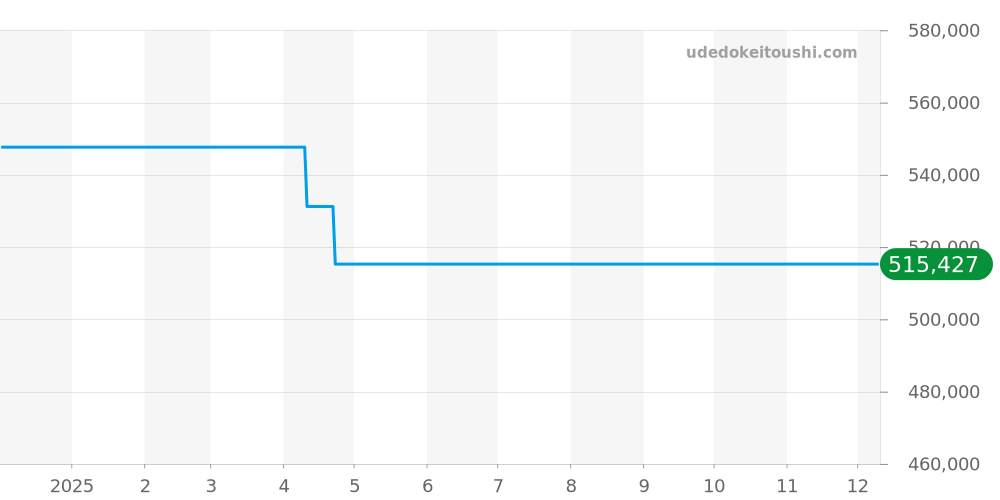 96.2430.693/21.C703 - ゼニス パイロット 価格・相場チャート(平均値, 1年)