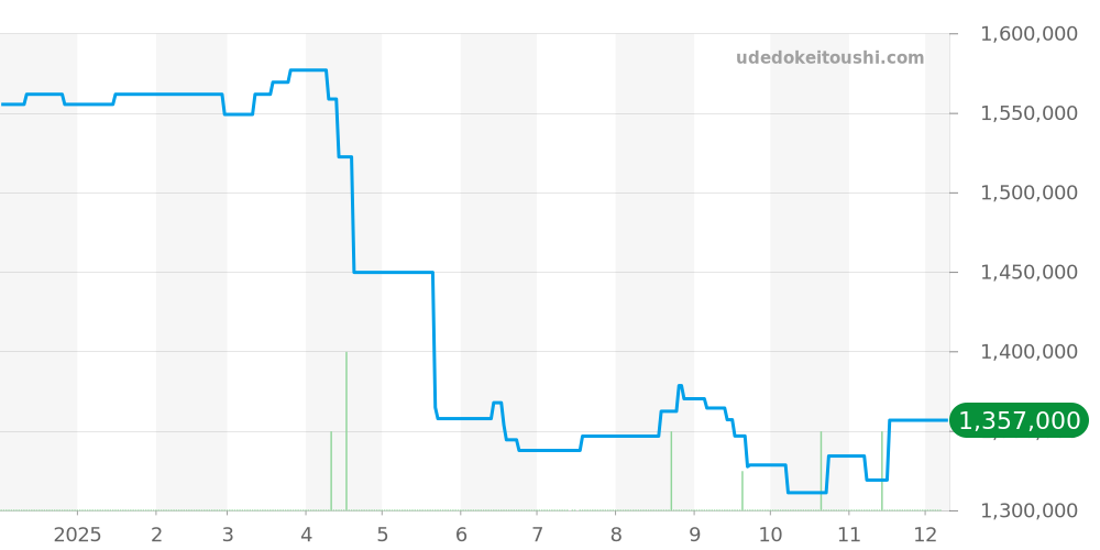 97.9100.9004/02.I001 - ゼニス デファイ 価格・相場チャート(平均値, 1年)