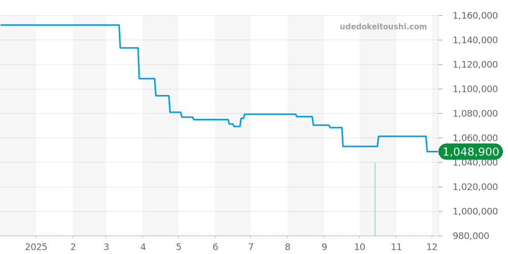 97.G383.400/38.C881 - ゼニス エルプリメロ 価格・相場チャート(平均値, 1年)
