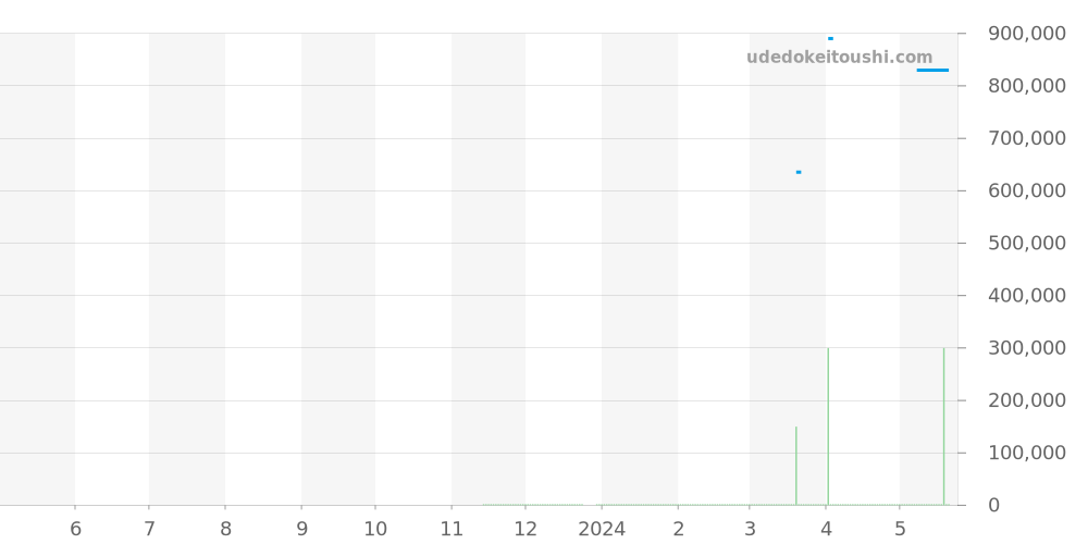 97.T384.4061/21.C822 - ゼニス エルプリメロ 価格・相場チャート(平均値, 1年)