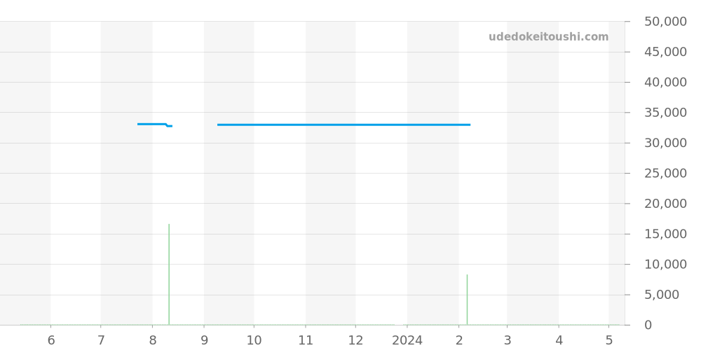 962.213 - タグホイヤー 2000 価格・相場チャート(平均値, 1年)