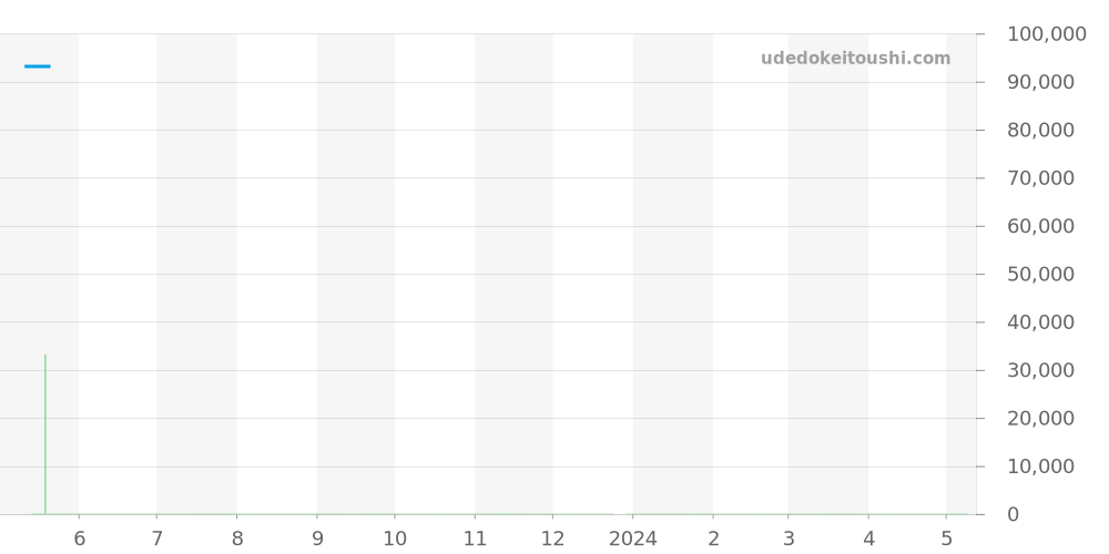CA1212-1 - タグホイヤー フォーミュラ1 価格・相場チャート(平均値, 1年)