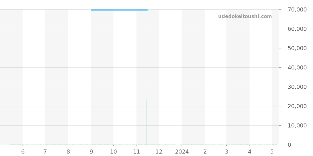 CAC1111-0 - タグホイヤー フォーミュラ1 価格・相場チャート(平均値, 1年)